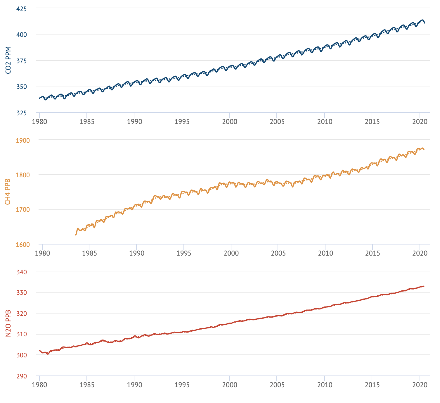 Greenhouse gases concentrations